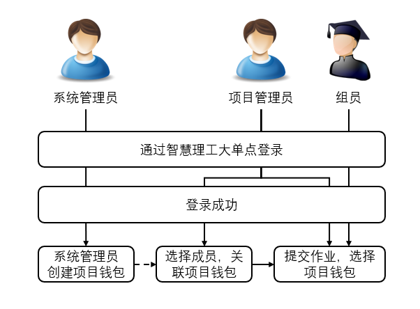 用户注册流程