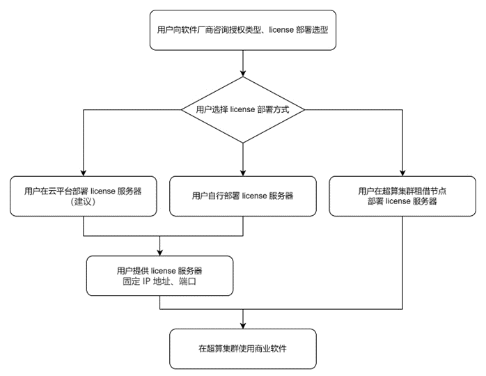 流程图